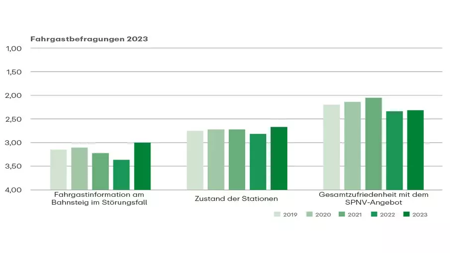 Balkendiagramm Ergebnisse Fahrgastbefragung 2023