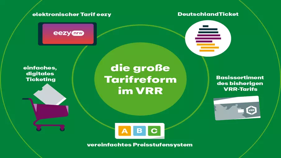 Grafik mit den Bausteinen der großen Tarifreform