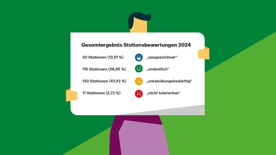 Grafik Gesamtergebnis Stationsbewertungen 2024