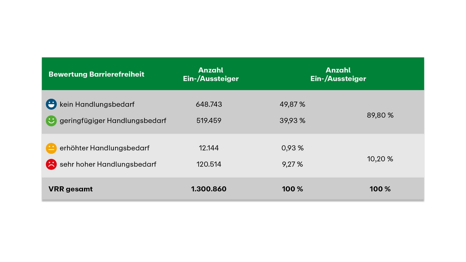 Grafik zur Bewertung der Barrierefreiheit nach der Anzahl der Ein- und Aussteiger