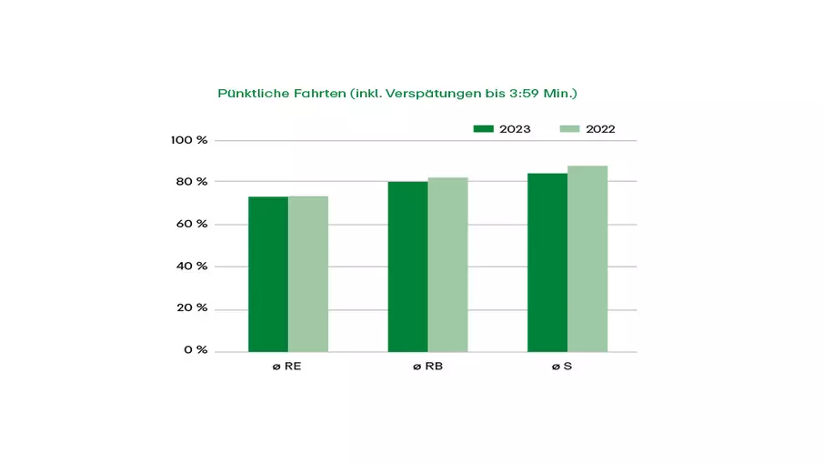 Grafik "Pünktliche Fahrten (inkl. Verspätungen bis 3:59 Minuten)