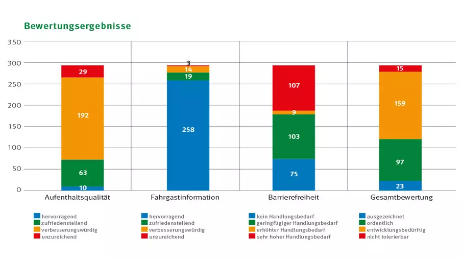 Grafische Darstellung der Bewertungsergebnisse