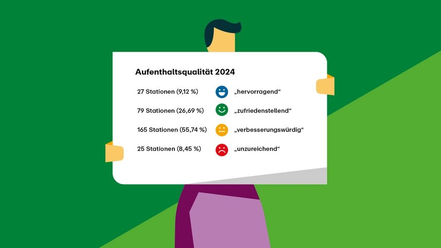 Grafik Bewertung Aufenthaltsqualität 2024