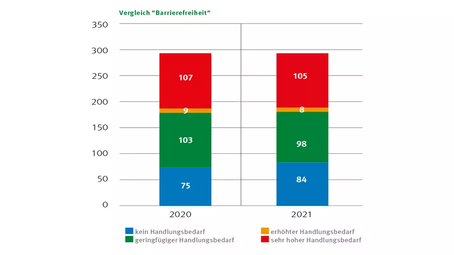 Säulendiagramm Bewertung Barrierefreiheit Vergleich 2020/2021