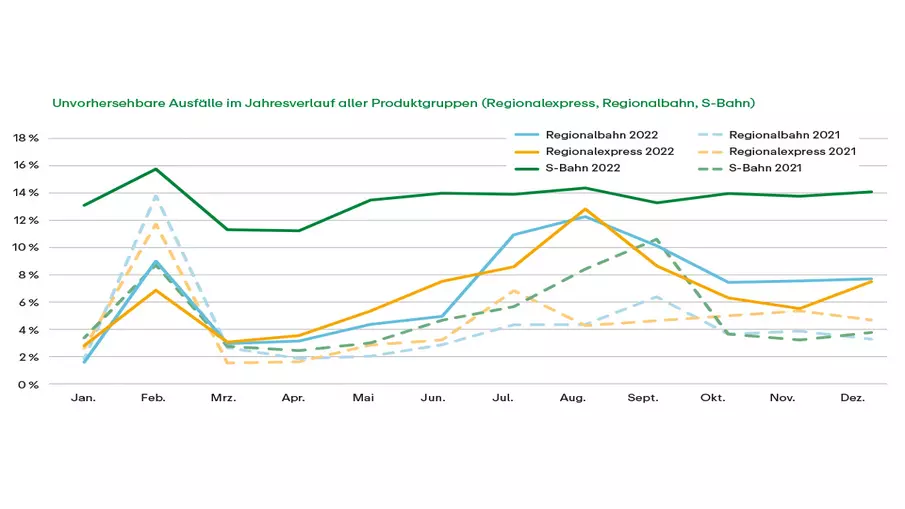 Grafik "Unvorhersehbare Ausfälle im Jahresverlauf aller Produktgruppen (Regionalexpress, Regionalbahn, S-Bahn)