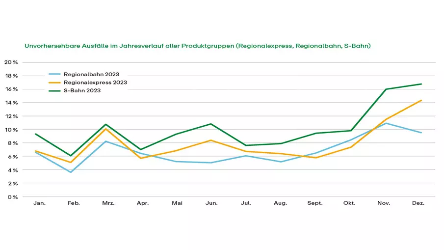 Grafik "Unvorhersehbare Ausfälle im Jahresverlauf aller Produktgruppen (Regionalexpress, Regionalbahn, S-Bahn)"