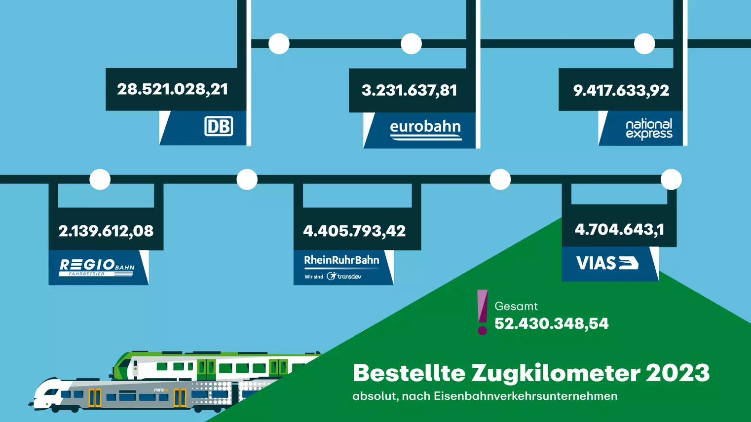 Eine Grafik, die die bestellten Zugkilometer 2024 absolut nach Eisenbahnunternehmen aufschlüsselt