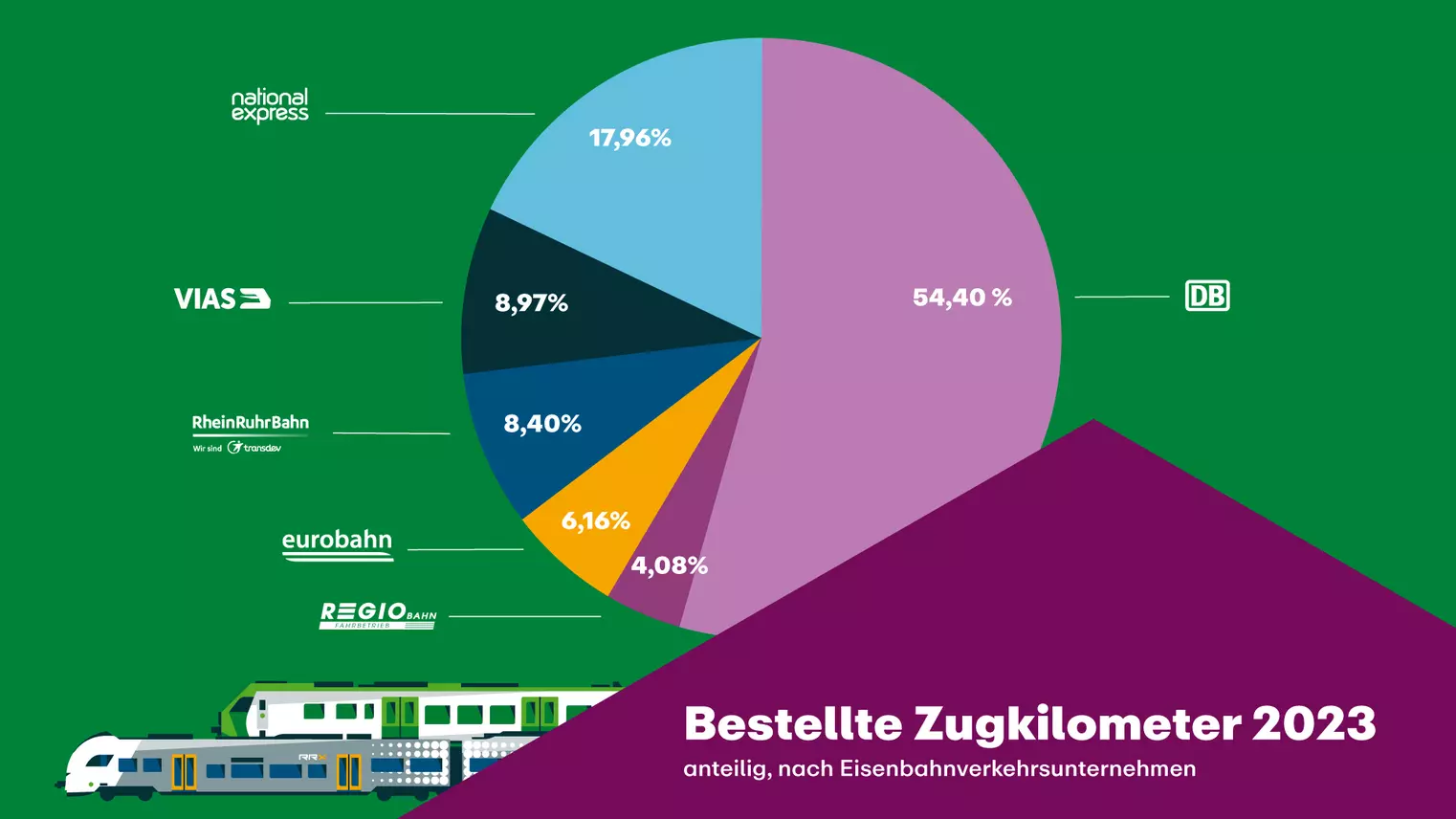 Die Grafik zeigt die bestellten Zugkilometer in 2024 anteilig, nach Eisenbahnverkehrsunternehmen aufgeschlüsselt