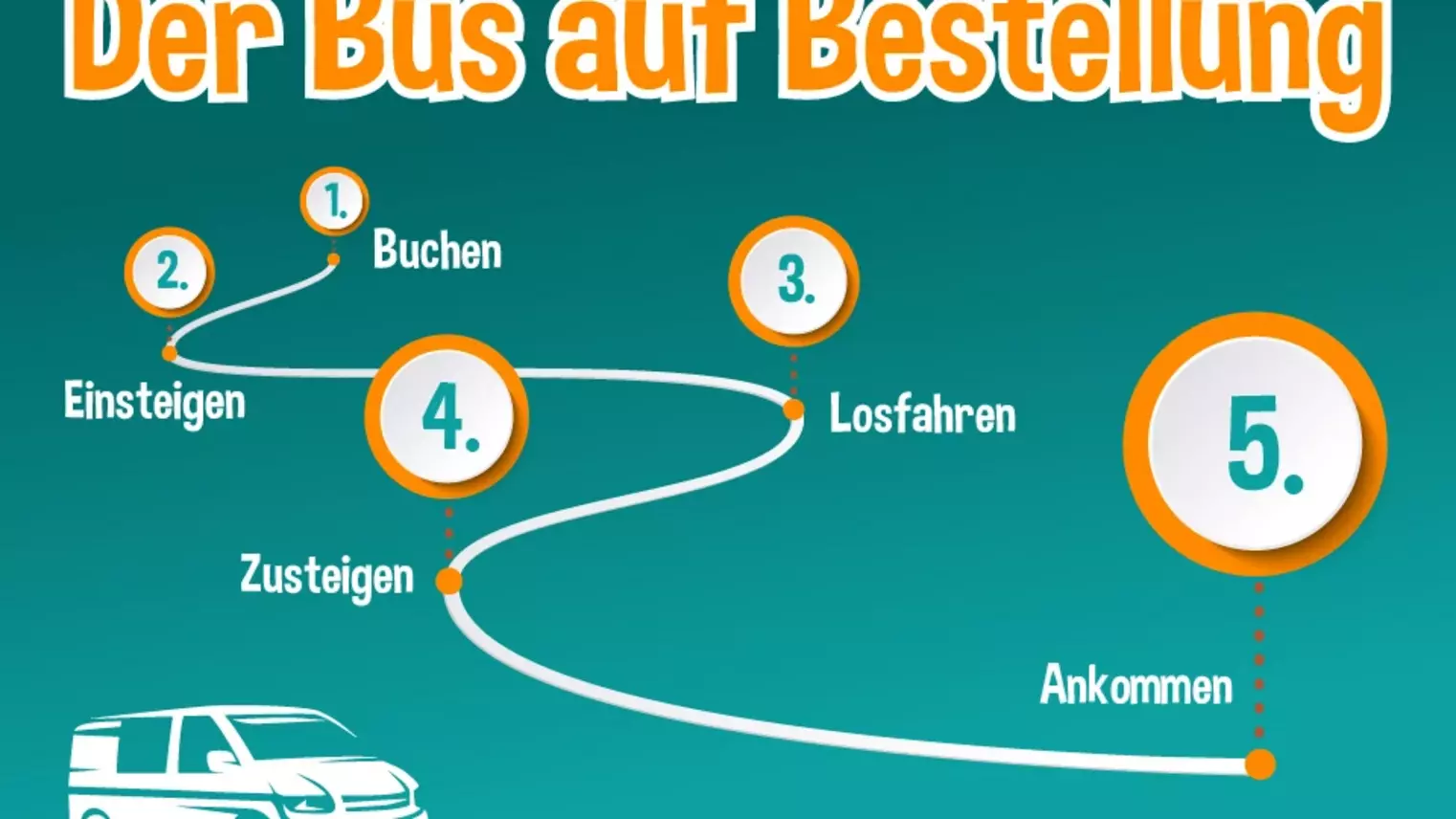 Grafik, die die Abläufe beim On-Demand-Ridepooling erklärt: buchen, einsteigen, losfahren, zusteigen und ankommen