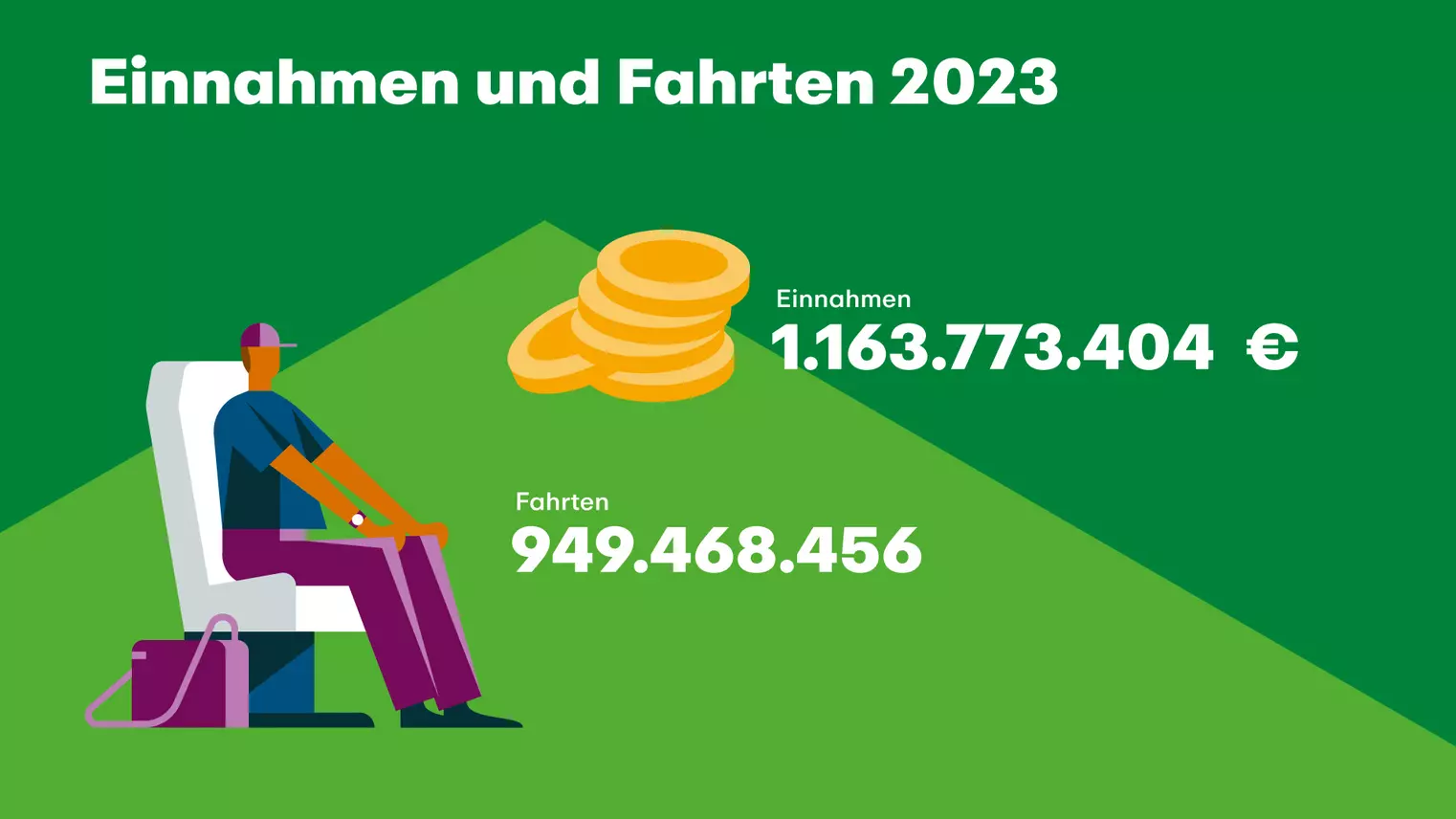 Eine Grafik, die die Einnahmen und Fahrten in 2023 auflistet: 1,1 Milliarden Einnahmen, 949 Millionen Fahrten