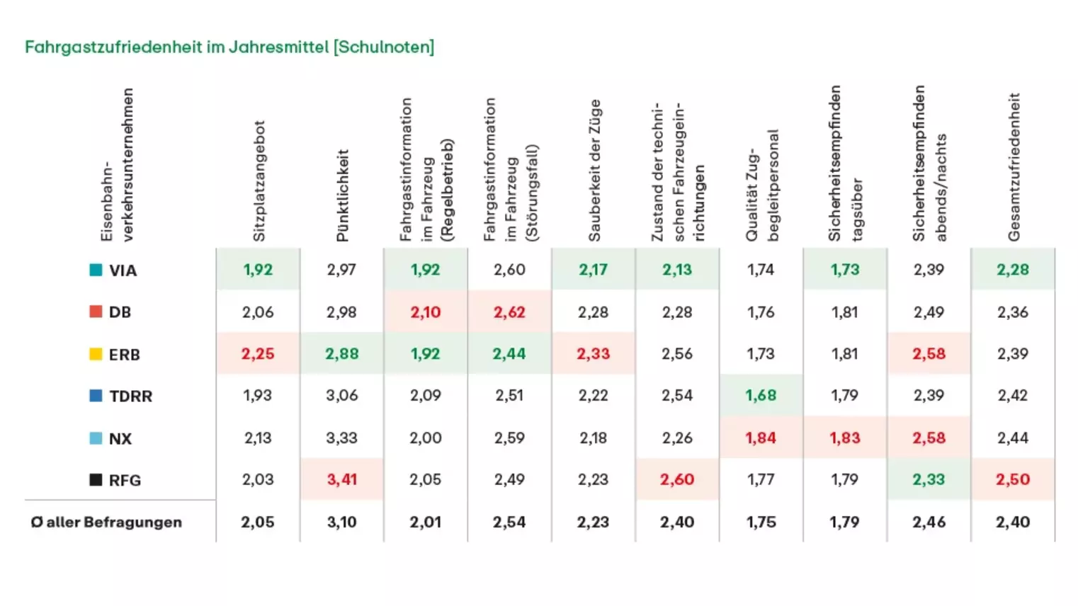 Grafik "Fahrgastzufriedenheit im Jahresmittel" (Schulnoten)