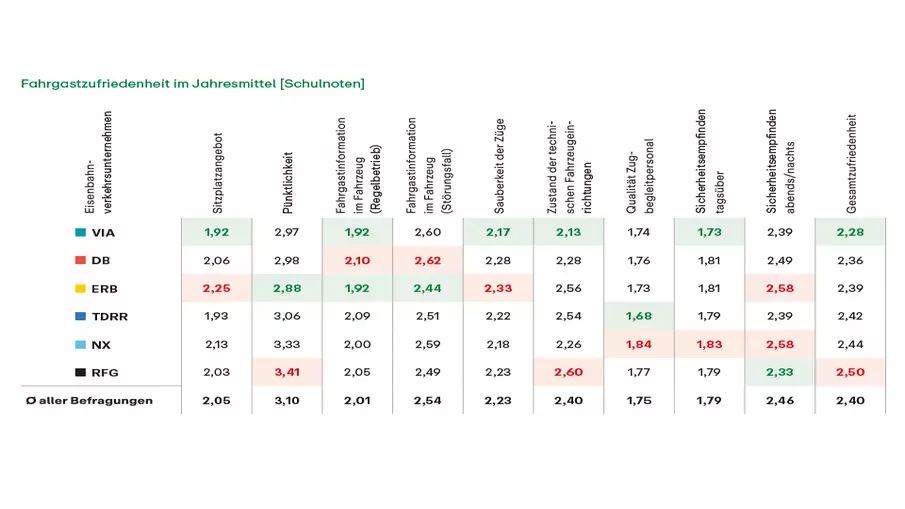 Grafik "Fahrgastzufriedenheit im Jahresmittel" (Schulnoten)