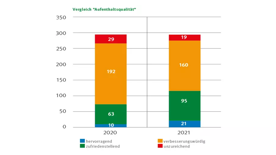 Säulendiagramm Bewertung Aufenthaltsqualität Vergleich 2020/2021