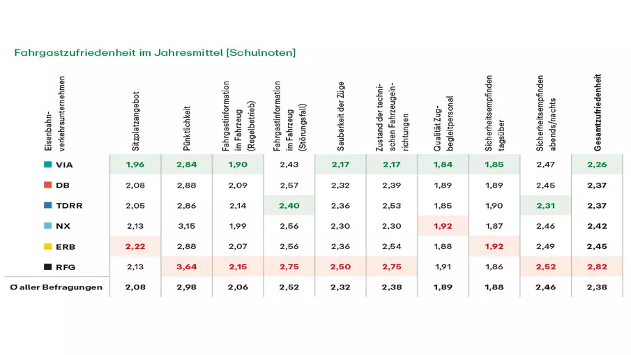 Grafik "Fahrgastzufriedenheit im Jahresmittel (Schulnoten)"