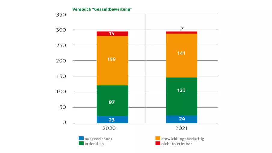 Säulendiagramm Gesamtbewertung Stationen Vergleich 2020/2021