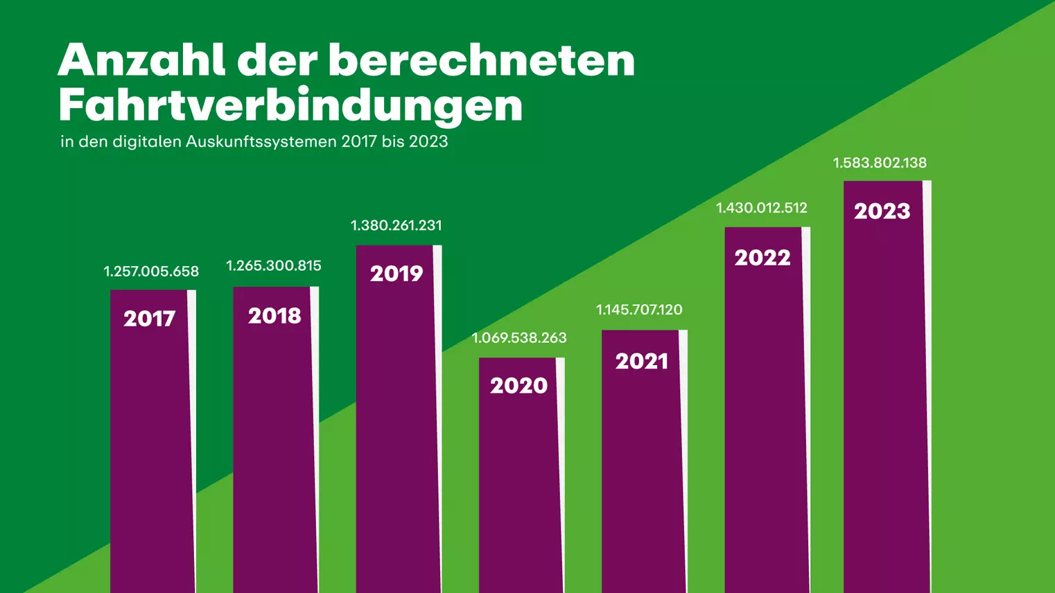 Eine Grafik, die die Anzahl der berechneten Fahrtverbindungen in den digitalen Auskunftssystemen von 2017 bis 2023 aufschlüsselt