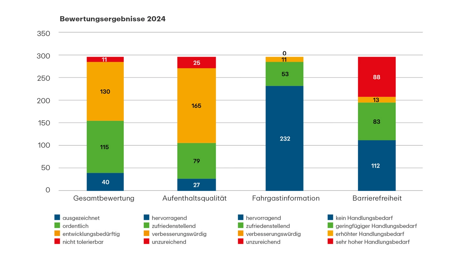 Grafik Bewertungsergebnisse 2024: Gesamtbewertung, Aufenthaltsqualität, Fahrgastinformation und Barrierefreiheit