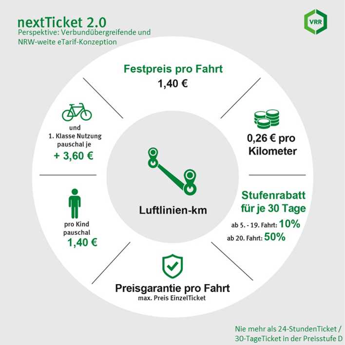 Testphase Fur Nextticket 2 0 Hat Begonnen Verkehrsverbund Rhein Ruhr