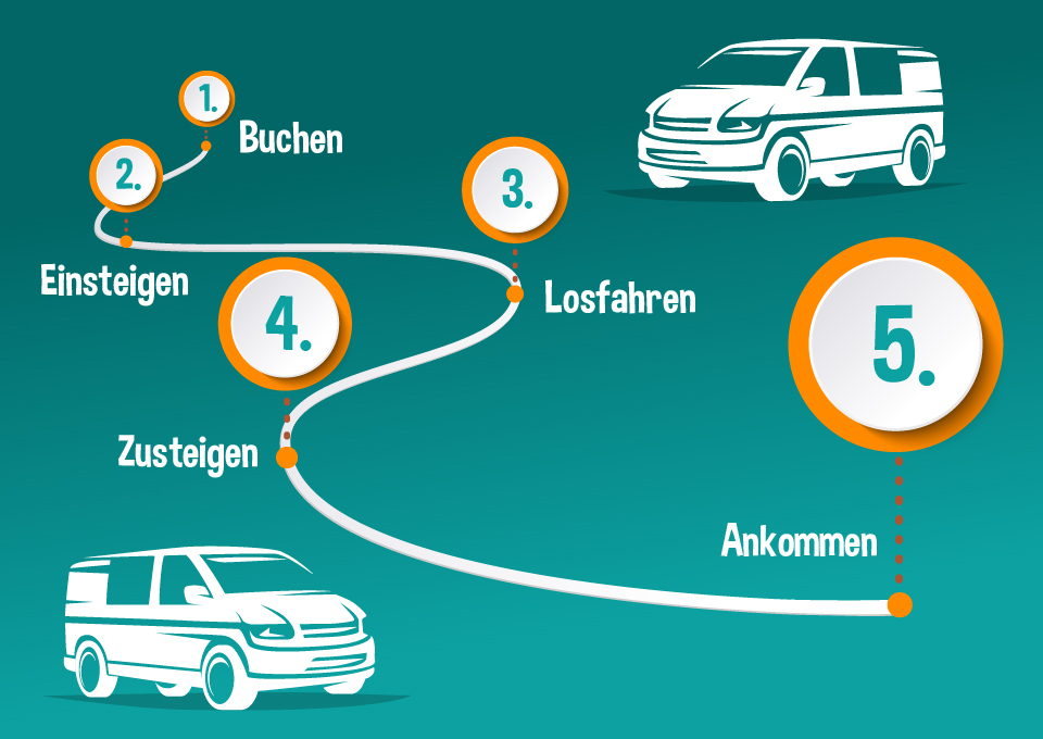 Einsteigen Und Mitreden On Demand Verkehre Du Bestimmst Wann Und Wohin Du Fahren Mochtest Verkehrsverbund Rhein Ruhr